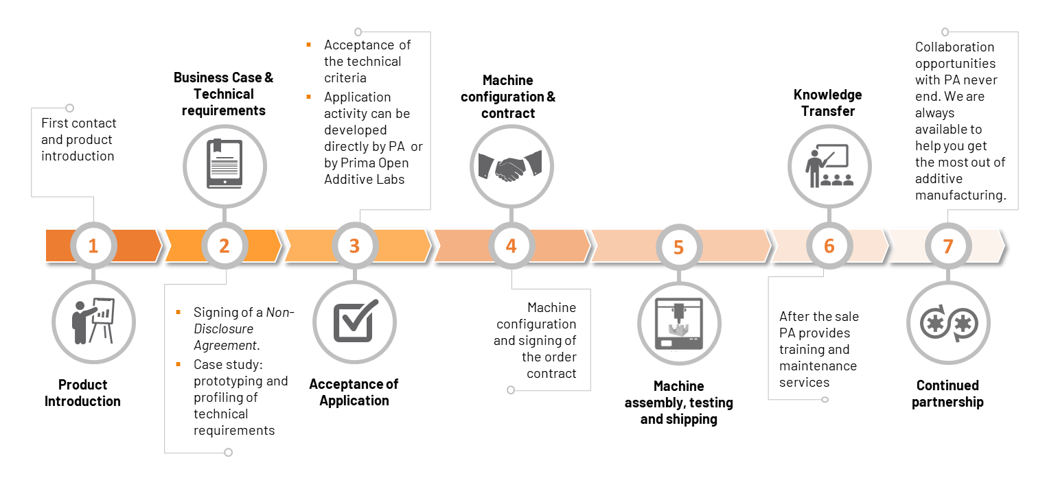 Additive manufacturing Business Model by Prima Additive