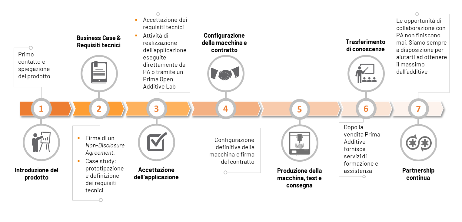 Il modello di business di Prima Additive