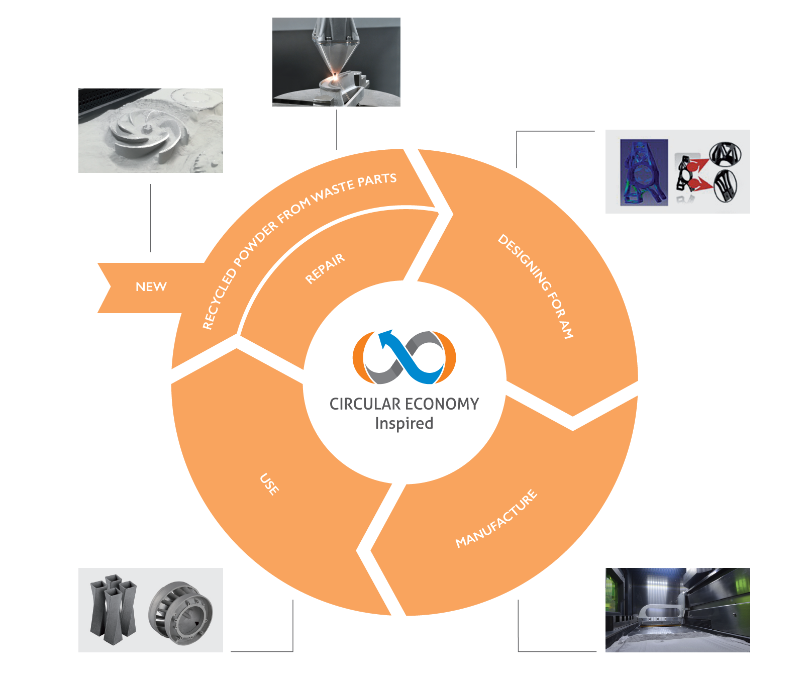 Prima Additive Circular Economy Process