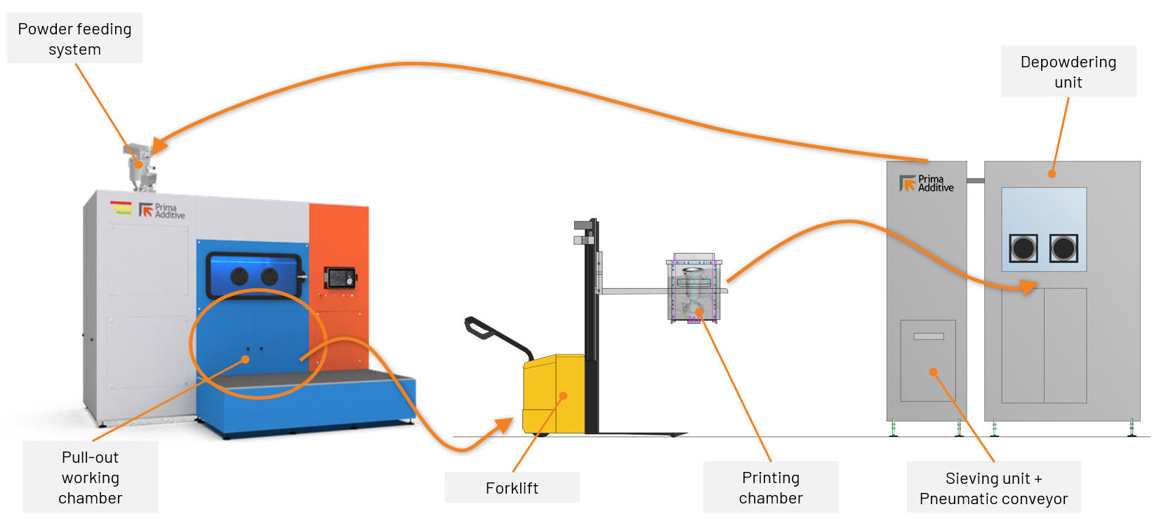 automatic powder management system 300 family