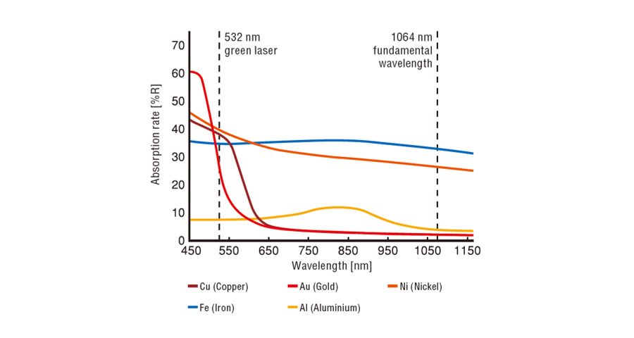 Green laser 3d printing copper